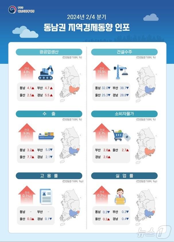 2024년 2분기 동남권 지역경제동향.&#40;동남지방통계청 제공&#41;