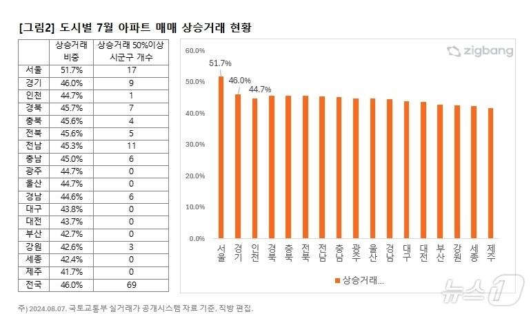 도시별 7월 아파트매매 상승거래 현황.&#40;직방 제공&#41;