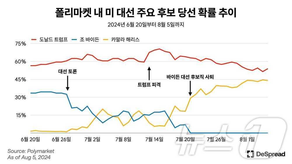 폴리마켓 내 미 대선 주요 후보 당선 예측.