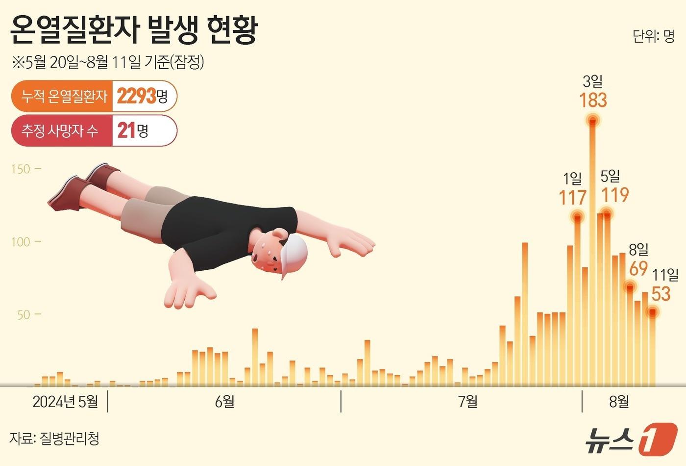 12일 &#39;온열질환 응급실감시체계 신고현황&#39;에 따르면 집계를 시작한 5월 20일부터 지난 11일까지 응급실을 찾은 온열질환자는 2293명으로 확인됐다. 이 중 사망자는 21명이다. ⓒ News1 윤주희 디자이너