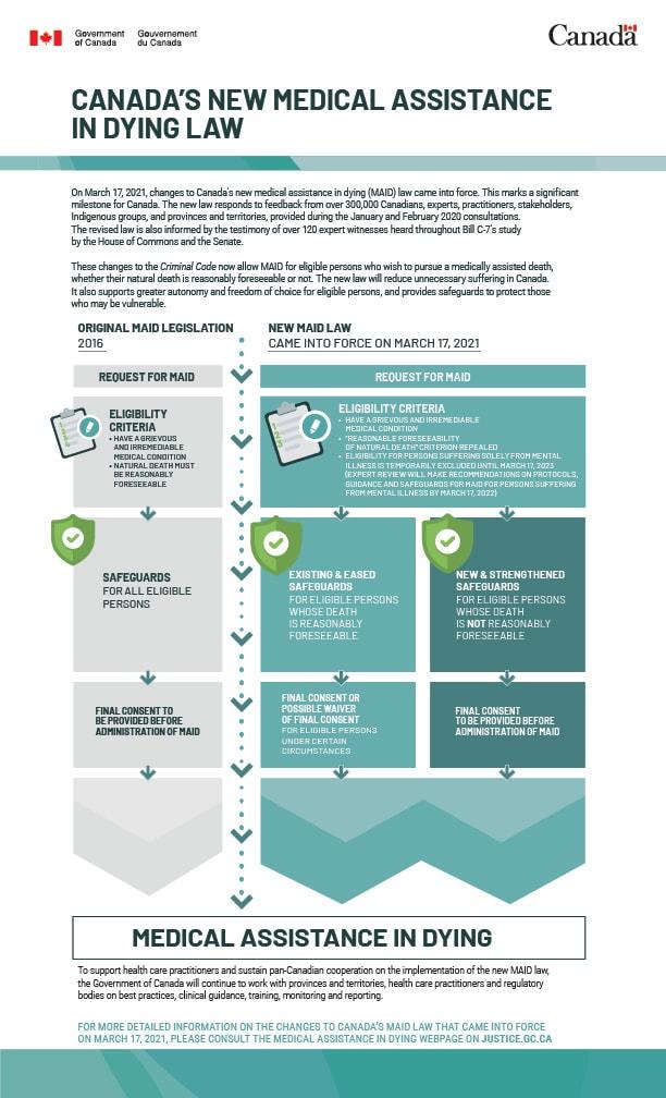 2021년 3월 17, 캐나다의 새로운 의료적 죽음지원 &#40;MAiD&#41;법이 시행되었다. 정부에서 제공한 MAiD 법 지원에 대한 가이드. 2024.08.11/&lt;출처: 캐나다 정부 홈페이지&gt;