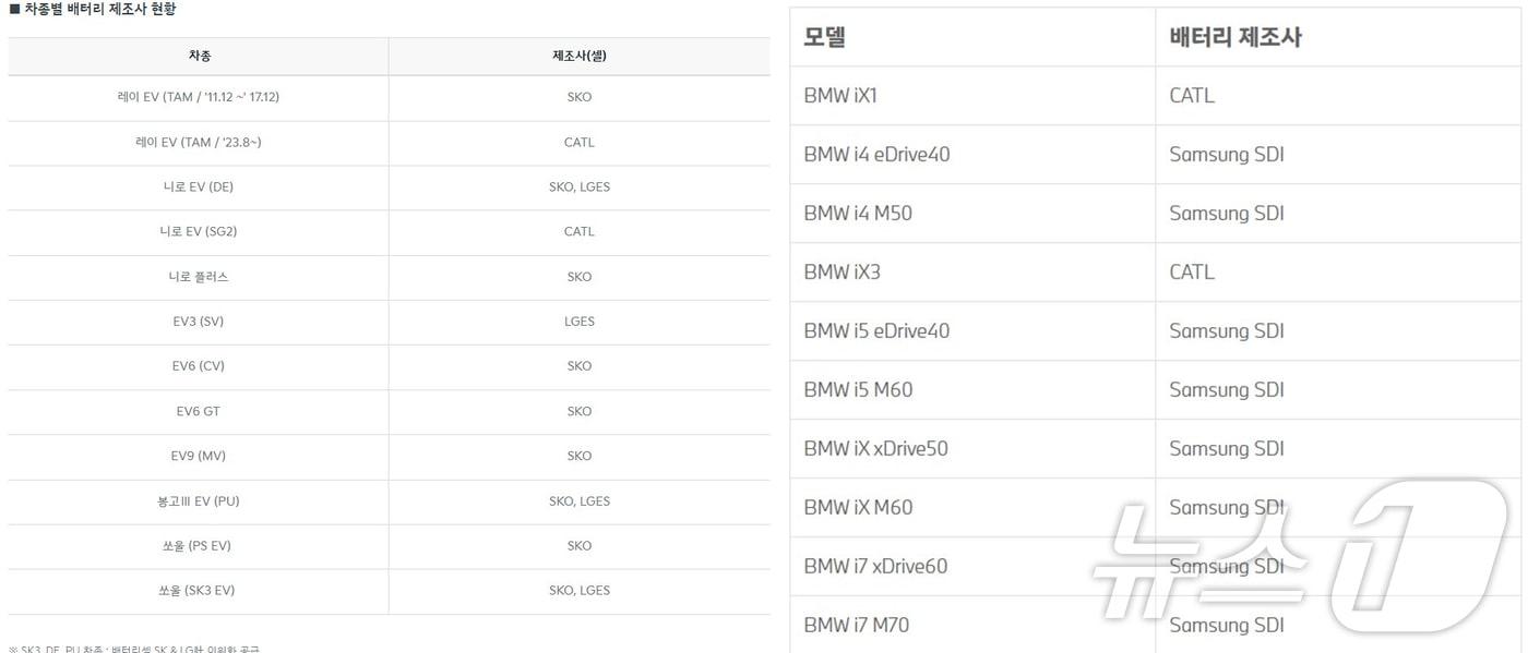 기아&#40;왼쪽&#41;와 BMW코리아 홈페이지에 게시된 전기차 배터리 제조사.&#40;기아, BMW코리아 홈페이지 캡쳐&#41;