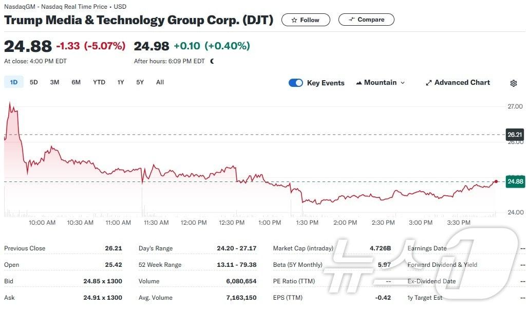 트럼프 미디어 주가 추이 - 야후 파이낸스 갈무리