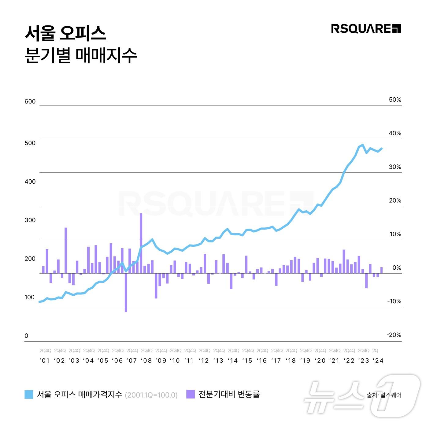 알스퀘어의 R.A&#40;알스퀘어애널리틱스&#41;에 따르면, 2분기 서울 오피스 매매 지수는 477.1P다. 전 분기보다 0.3% 상승했다.&#40;알스퀘어 제공&#41;