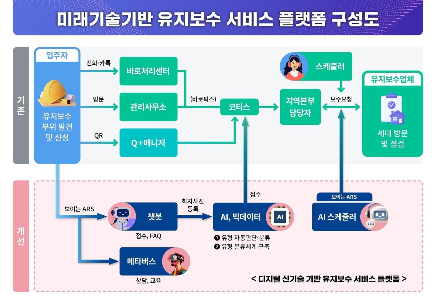 LH 유지보수 서비스 플랫폼 구성도./LH 제공