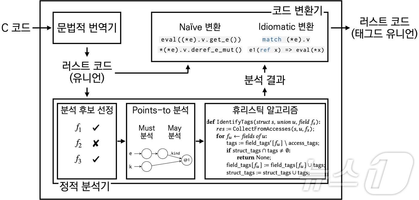 번역 기법의 전체 과정 도식.&#40;KAIST 제공&#41;/뉴스1