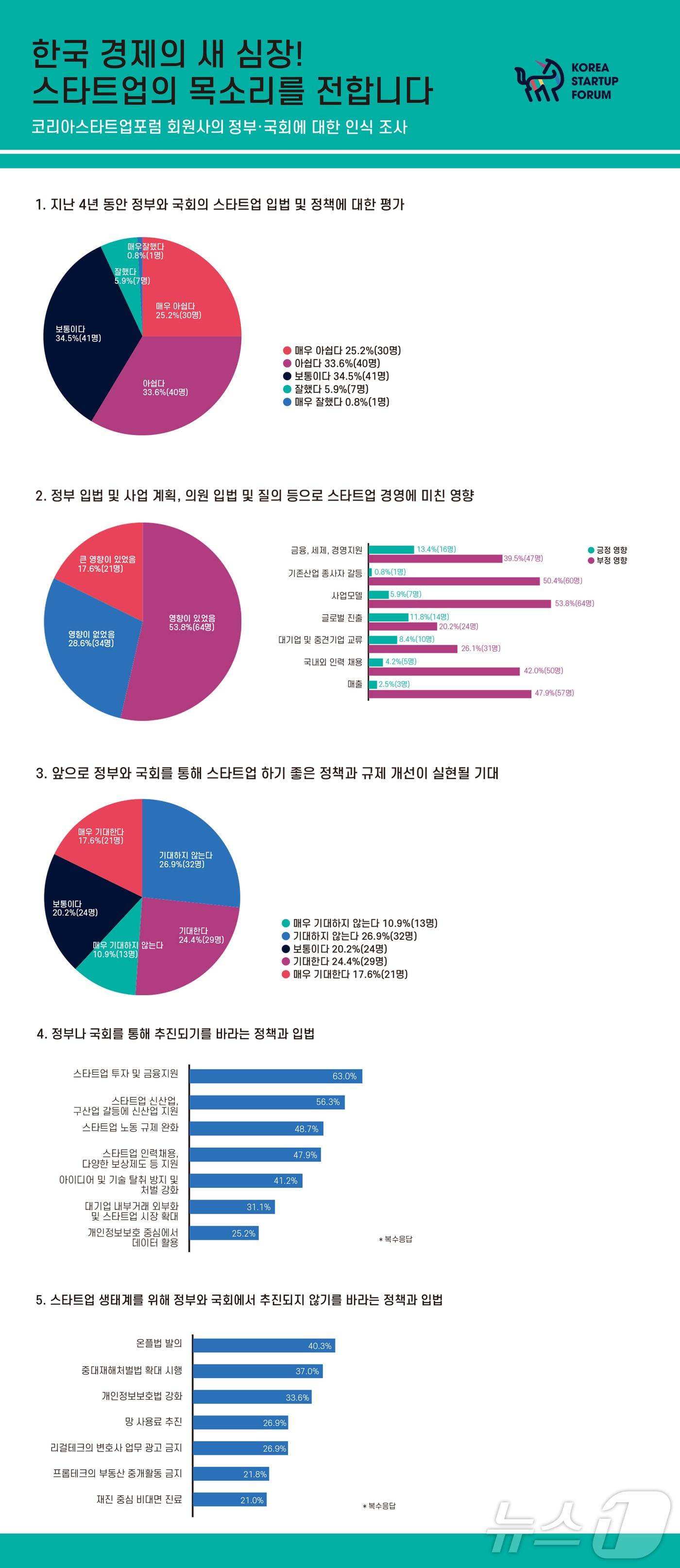 코리아스타트업포럼 회원사의 정부 및 국회에 대한 인식 조사&#40;코리아스타트업포럼 제공&#41;