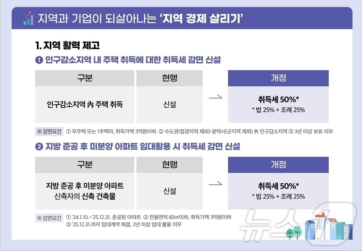  지방세입 관계법 개정안 주요 내용.