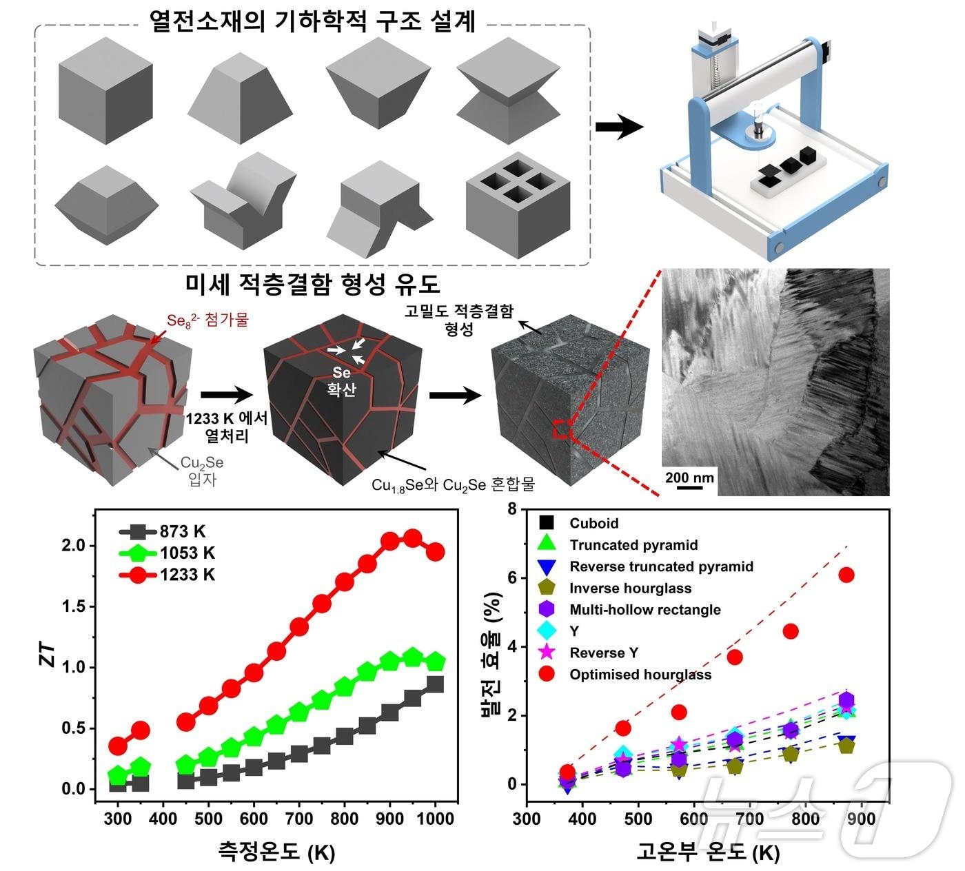 기하학적 형상 설계 및 3D 프린팅 소재의 적층결함 유도를 통한 열전 발전기의 효율 향상 모식도. &#40;포스텍 제공&#41;/뉴스1