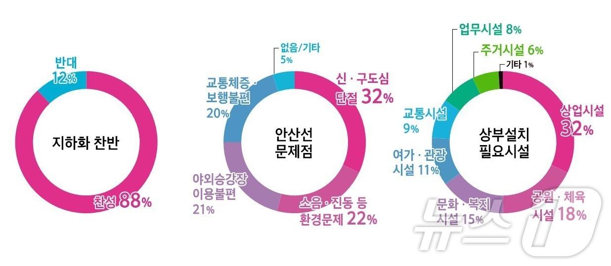 설문조사.&#40;안산시 제공&#41;