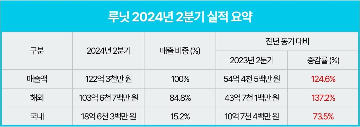  루닛 2024년 2분기 실적 요약.&#40;루닛 제공&#41;