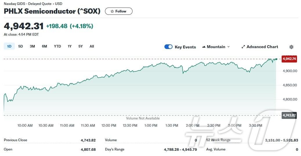 필라델피아반도체지수 일일 추이 - 야후 파이낸스 갈무리