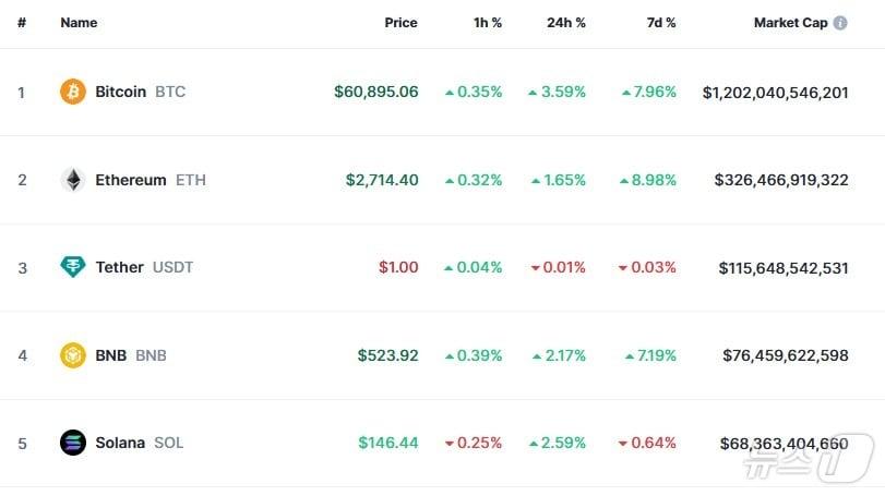 이 시각 현재 주요 암호화폐 시황 - 코인마켓캡 갈무리