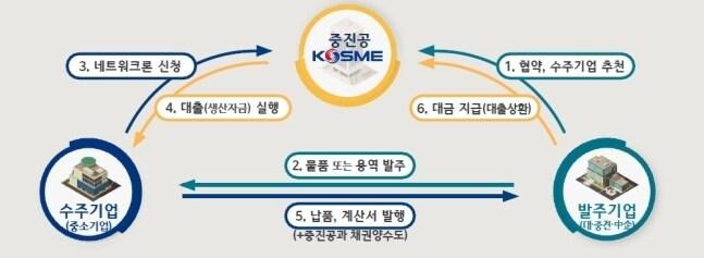 중소기업 동반성장 네트워크론 지원 구조.&#40;중소벤처기업부 제공&#41;