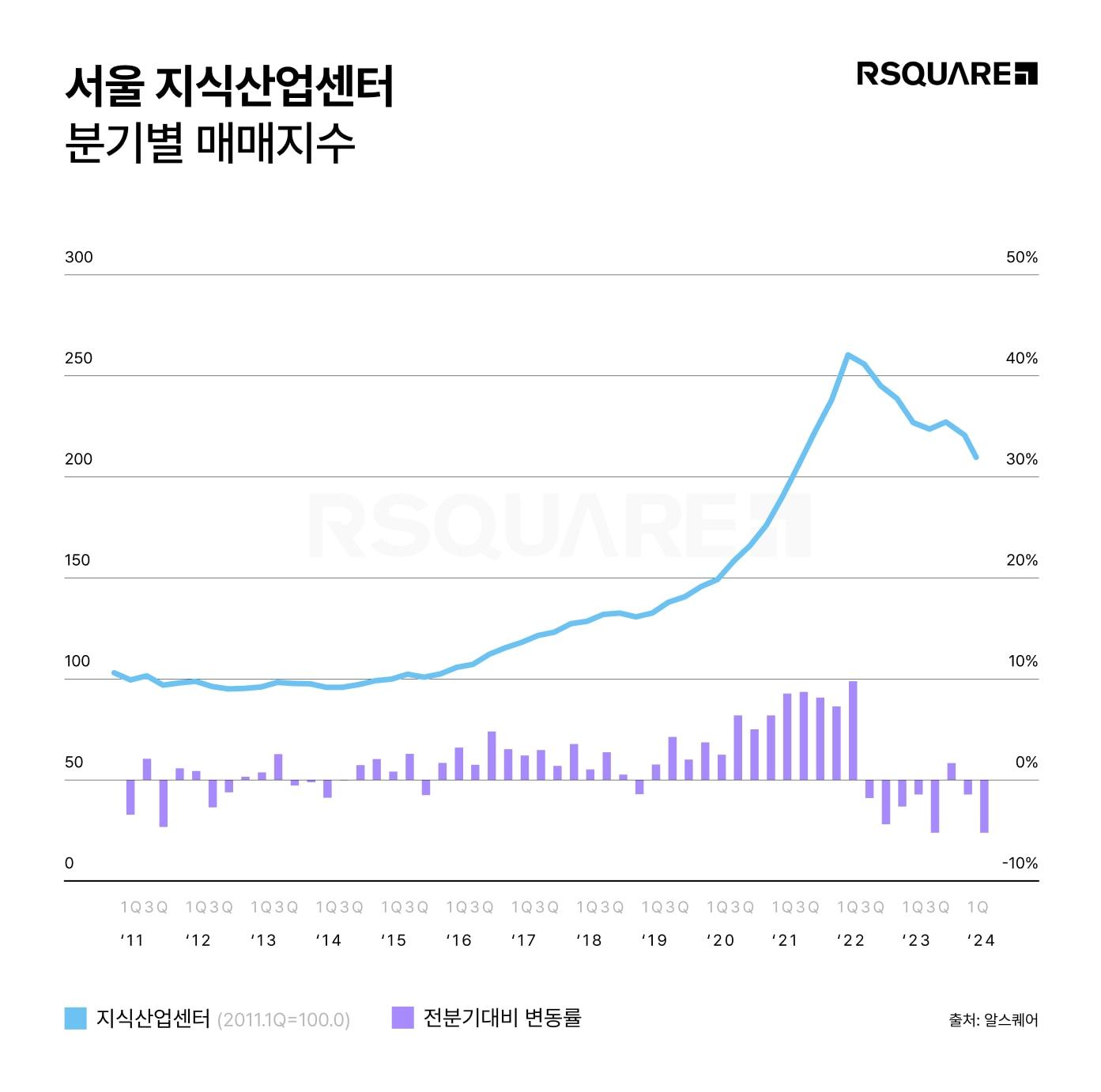 서울 지식산업센터 분기별 매매 지수&#40;알스퀘어 제공&#41;.