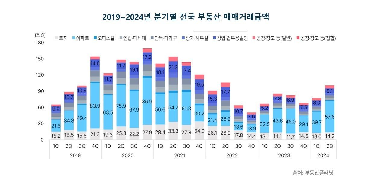 분기별 전국 부동산 거래금액 추이&#40;부동산플래닛&#41;.