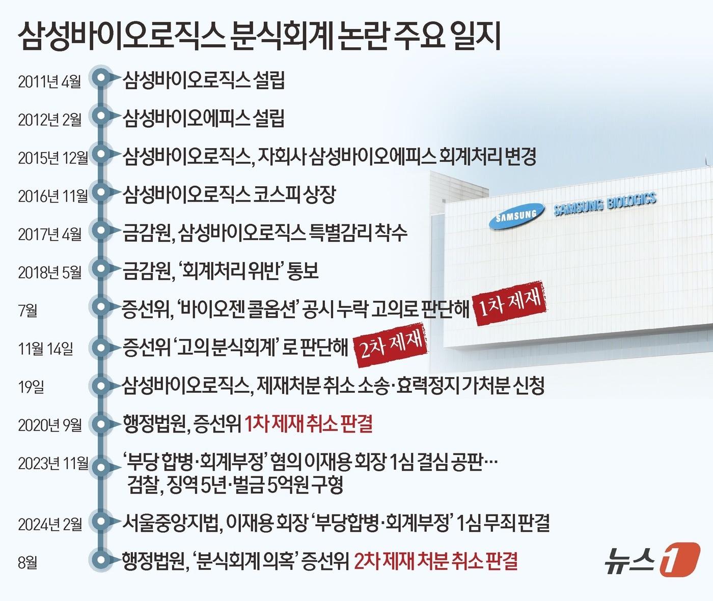 서울행정법원 행정3부&#40;부장판사 최수진&#41;는 14일 삼성바이오가 증권선물위원회&#40;증선위&#41;를 상대로 &#34;시정 요구 등을 취소해달라＂고 낸 소송에서 원고 승소로 판결했다. 이번 판결은 증선위가 삼성바이오에 내린 2차 제재 처분에 관한 것이다. ⓒ News1 김초희 디자이너