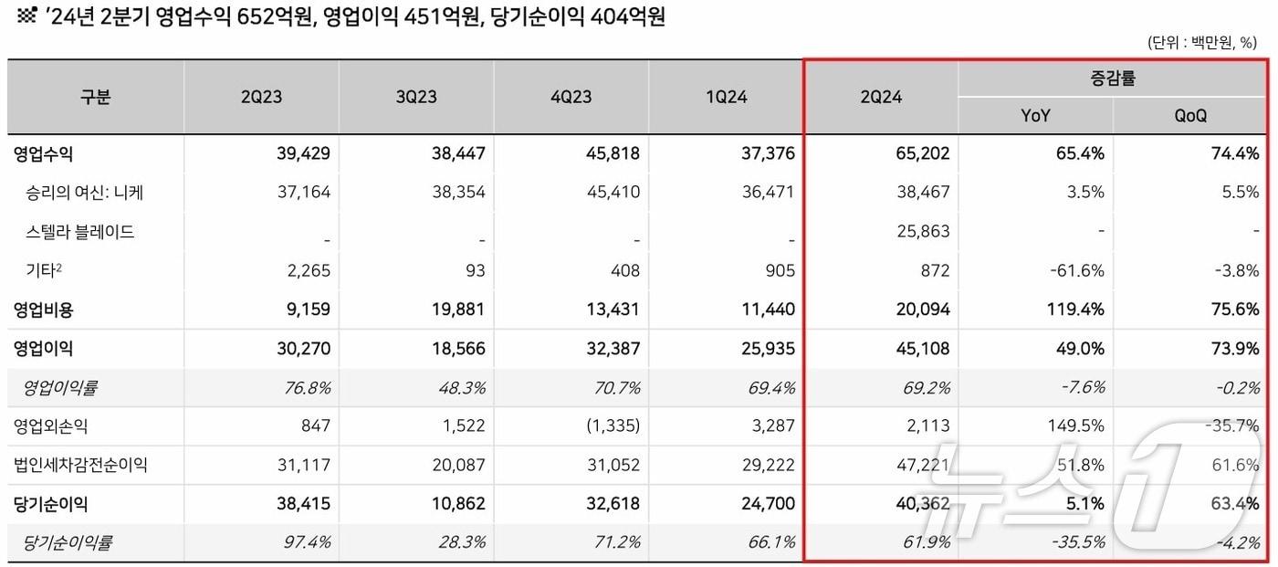 시프트업 2024년 2분기 실적&#40;IR 자료 갈무리&#41;