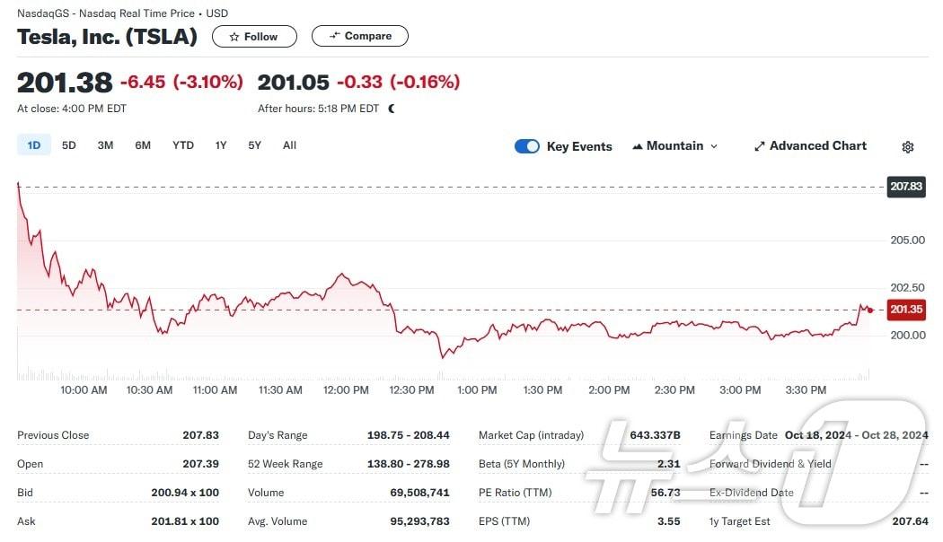 테슬라 일일 주가추이 - 야후 파이낸스 갈무리