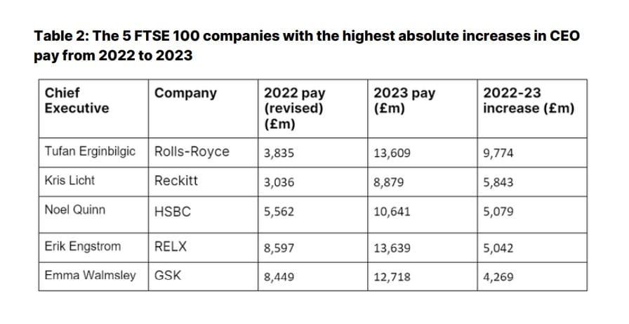 지난 2022년부터 2023년까지 영국 증시 대표 주가지수인 FTSE 100에 포함된 기업의 최고경영자&#40;CEO&#41; 가운데 연봉 절대 인상률이 가장 높았던 기업 5곳 순위. CEO 연봉 인상률이 가장 큰 폭으로 증가한 3개 기업은 롤스로이스&#40;255%&#41;, 레킷&#40;192%&#41;, 헤일온&#40;151%&#41; 등으로 나타났다. &#40;영국 싱크탱크 하이페이센터 보고서 발췌&#41;