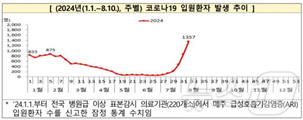 코로나19 입원환자가 7월말 가파른 상승세를 보여 8월 2주차엔 2020년 여름수준인 1357명까지 치솟았다. &#40;자료=질병관리청&#41; ⓒ 뉴스1 