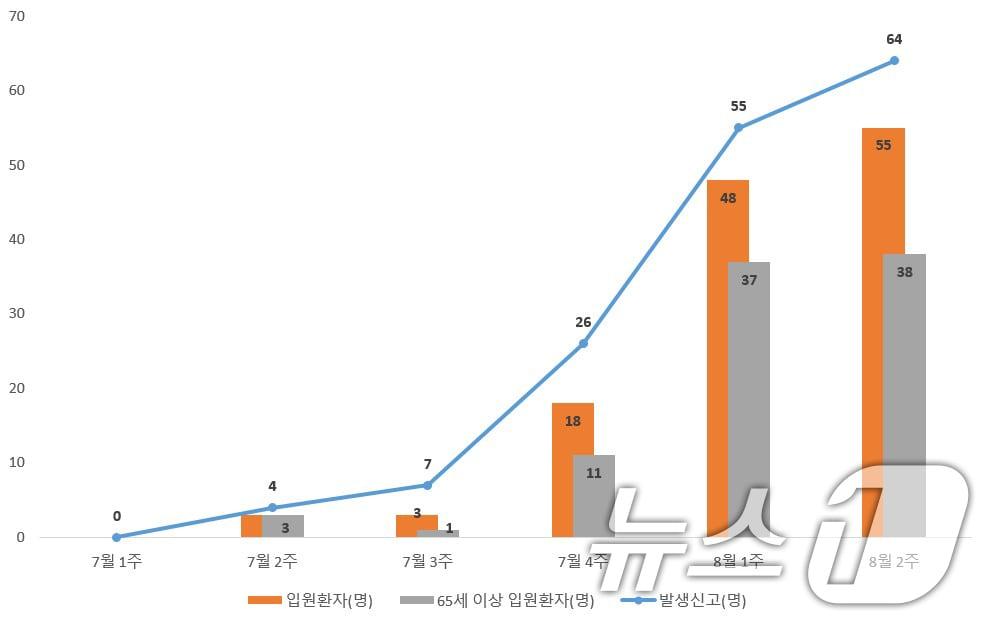 광주지역 코로나19 발생 현황.&#40;광주시 제공&#41;/뉴스1 