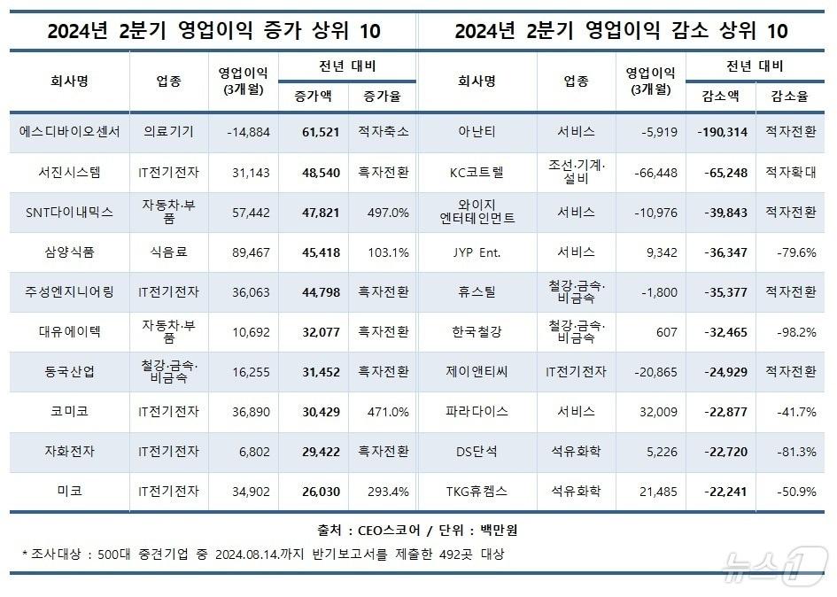 &#40;CEO스코어 제공&#41;