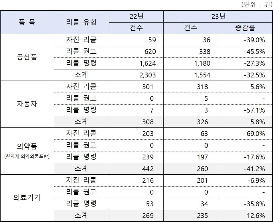 2023년 주요 품목별 리콜 건수&#40;공정거래위원회 제공&#41;. 2024.8.18/뉴스1