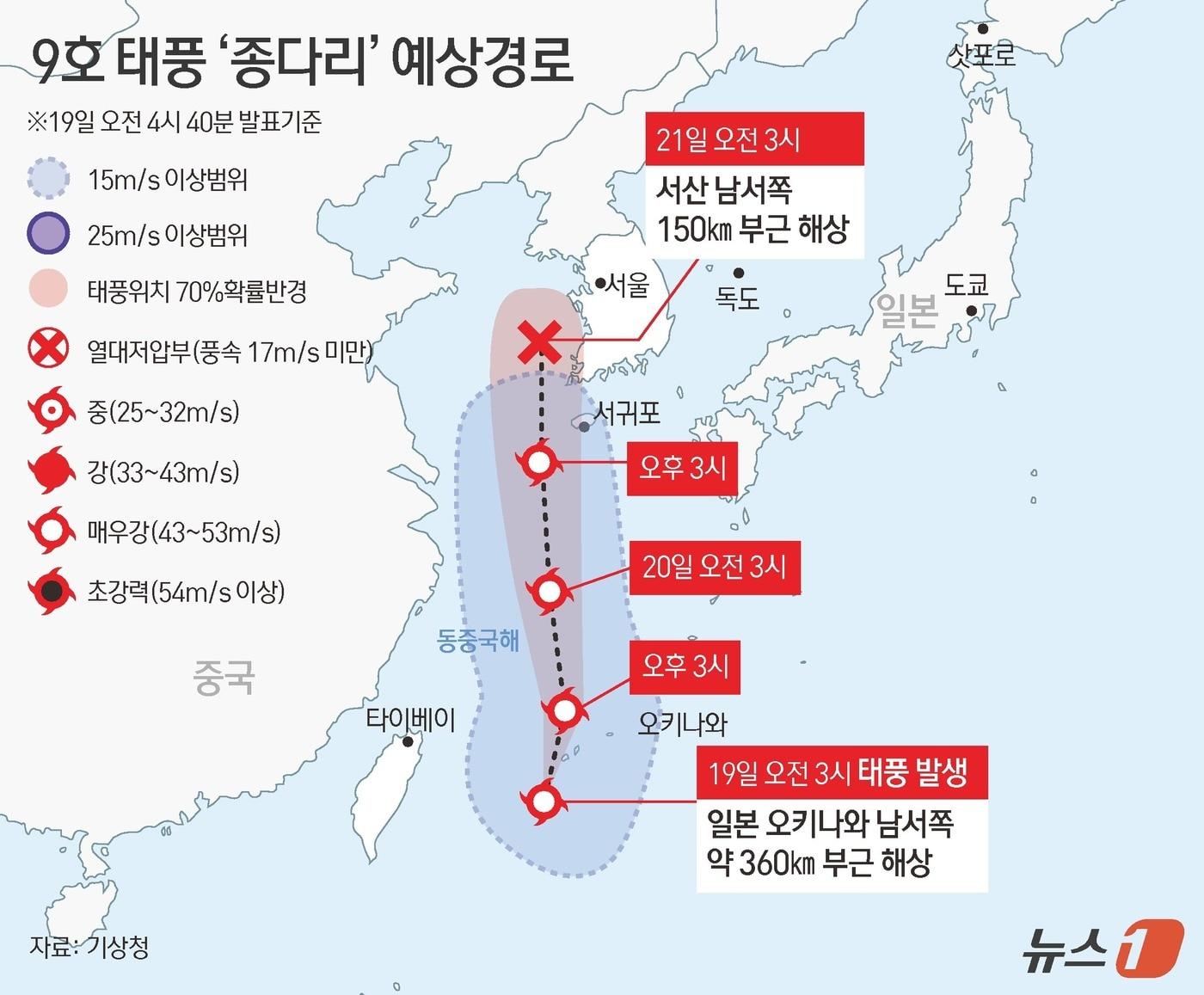 기상청은 19일 오전 3시 제9호 태풍 &#39;종다리&#39;&#40;Jongdari&#41;가 일본 오키나와 남서쪽 약 360㎞ 부근 해상에서 발생했다고 밝혔다. 이 태풍은 19~20일 한반도에 비를 뿌린 뒤 수요일인 21일쯤 소멸할 예정이다. ⓒ News1 김초희 디자이너