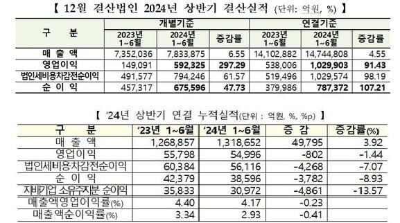 코스피 상장사&#40;위&#41;와 코스닥 상장사 상반기 실적&#40;한국거래소 제공&#41;