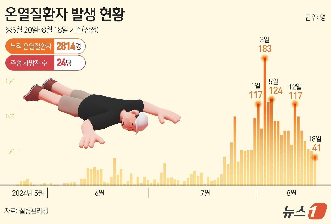 19일 &#39;온열질환 응급실감시체계 신고현황&#39;에 따르면 집계를 시작한 5월 20일부터 지난 18일까지 응급실을 찾은 온열질환자는 2814명으로 확인됐다. 이 중 사망자는 24명이다. ⓒ News1 양혜림 디자이너