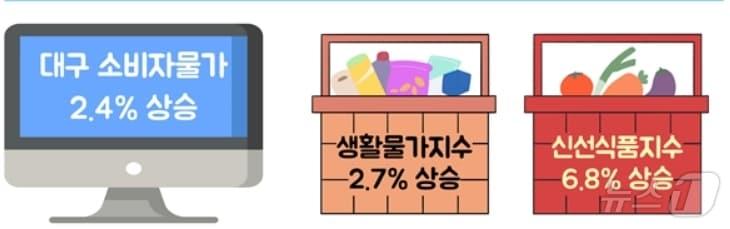 7월 대구 소비자물가 동향