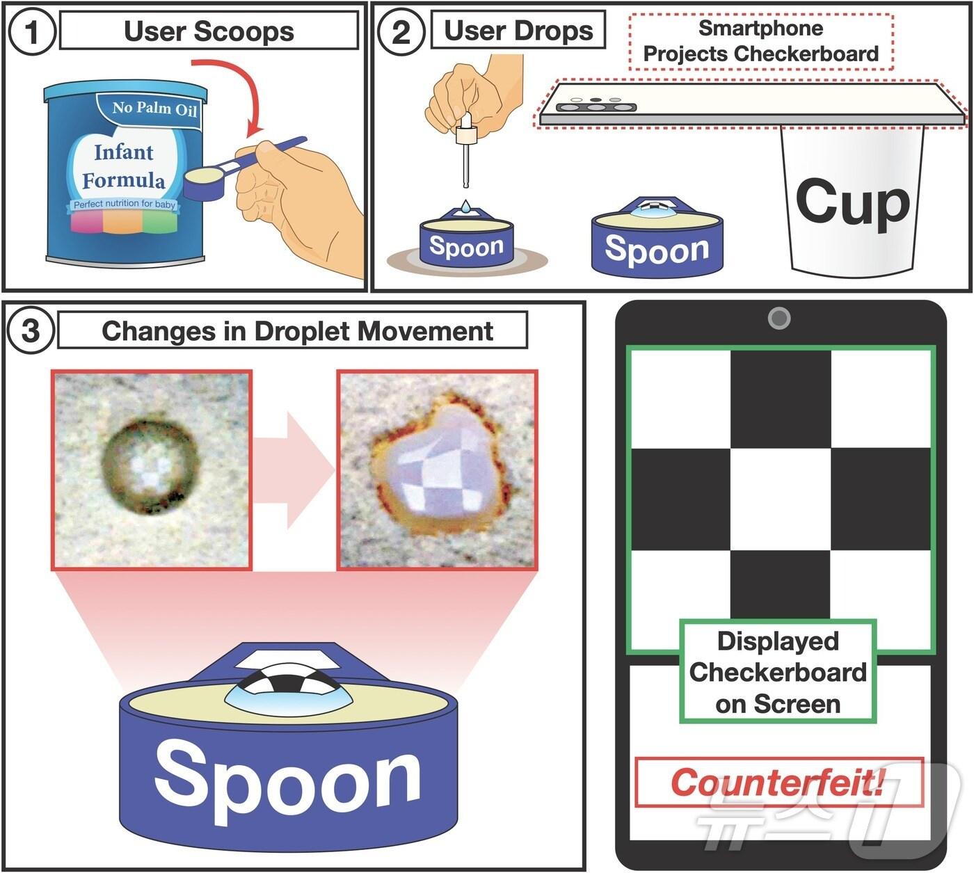 물방울 움직임을 스마트폰으로 관측해 분유 가루의 진위 여부를 판단하는 모식도.&#40;KAIST 제공&#41;/뉴스1