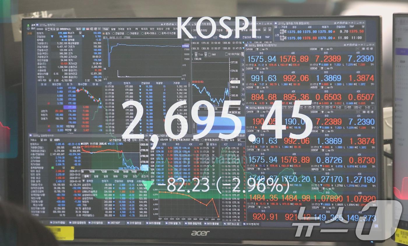 코스피가 장중 2% 넘게 하락하며 약 2개월 만에 2700선이 무너졌다. 2일 코스피는 미국 경기침체 우려에 2.1% 급락하며 장을 열었다. 사진은 이날 서울 중구 하나은행 본점 딜링룸 전광판에 코스피가 표시되는 모습. &#40;다중노출&#41; 2024.8.2/뉴스1 ⓒ News1 임세영 기자