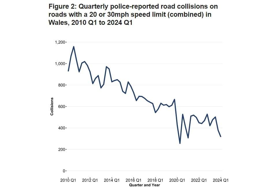 지난 2010년 1분기부터 2024년 1분기까지 제한 속도가 시속 20마일&#40;약 32㎞&#41; 또는 시속 30마일&#40;약 48㎞&#41;인 영국 웨일스 도로에서 경찰에 접수된 분기별 교통사고 건수. &#40;영국 웨일스 정부 보고서 발췌&#41; 2024.08.01/