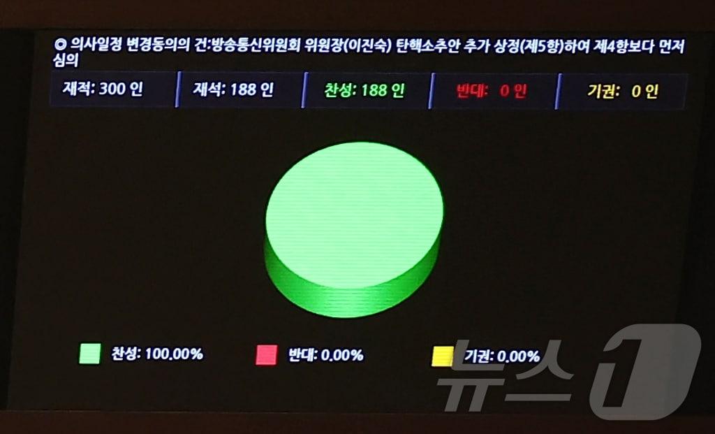 2일 오후 서울 여의도 국회에서 열린 본회의에서 &#39;이진숙 방송통신위원회 위원장 탄핵소추안 추가 상정하여 4항보다 먼저 심의&#39;의 건이 재적 300인, 재석 188인 중 찬성 188인으로 통과되고 있다. 2024.8.2/뉴스1 ⓒ News1 김민지 기자