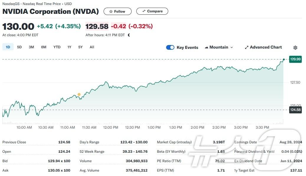 엔비디아 일일 주가추이 - 야후 파이낸스 갈무리