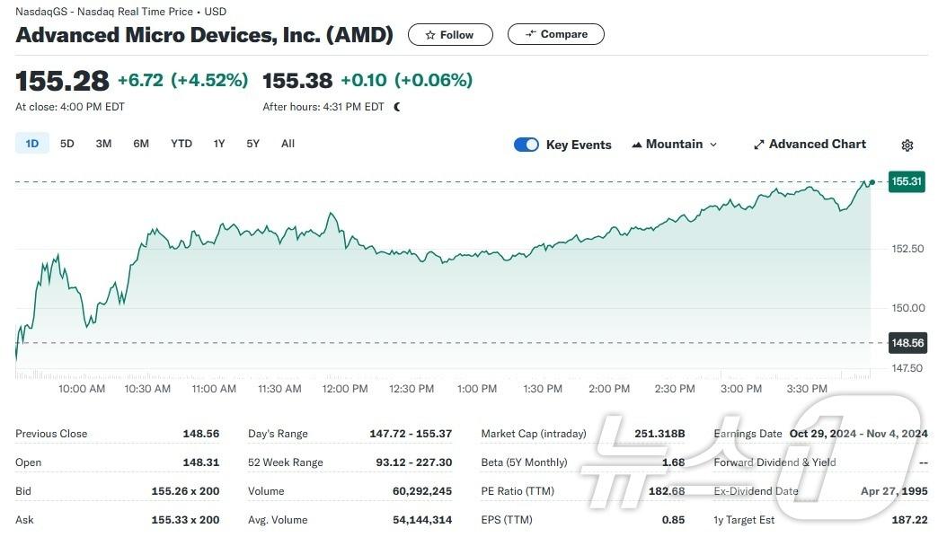 AMD 일일 주가추이 - 야후 파이낸스 갈무리