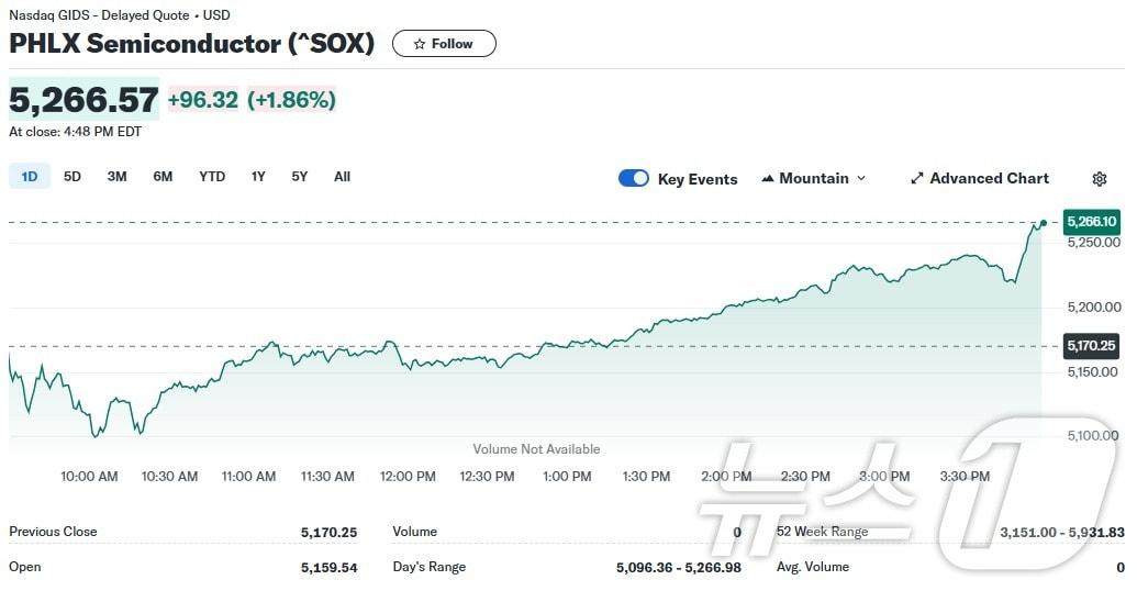 필라델피아반도체지수 일일 추이 - 야후 파이낸스 갈무리