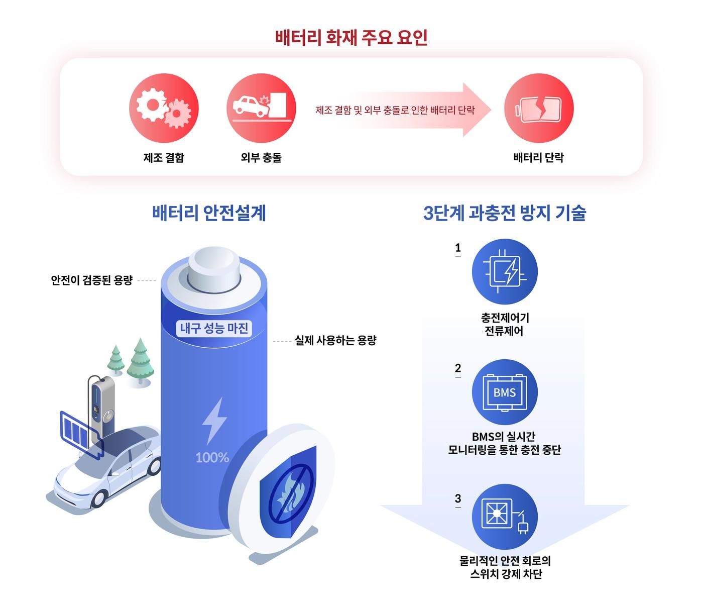 배터리 화재 주요 요인과 배터리 안전 설계&#40;현대차·기아 제공&#41;.