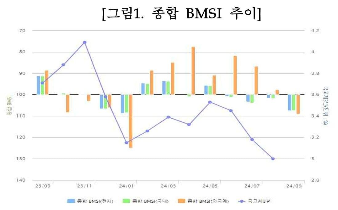 종합 BSMI 추이&#40;금융투자협회 제공&#41;