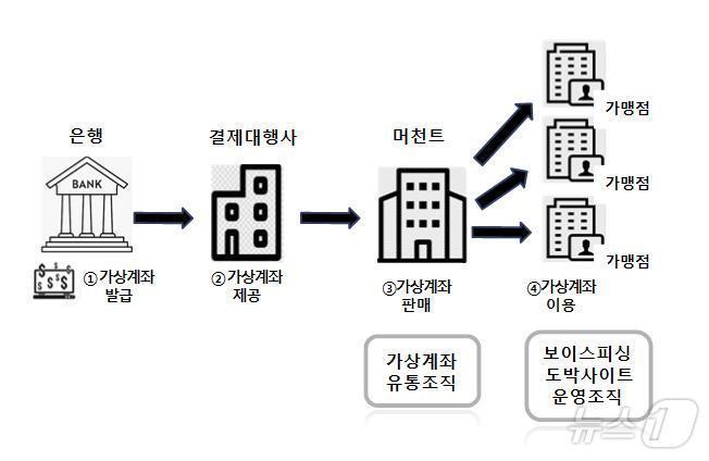 &#40;출처 : 보이스피싱 범죄 정부합동수사단&#41;