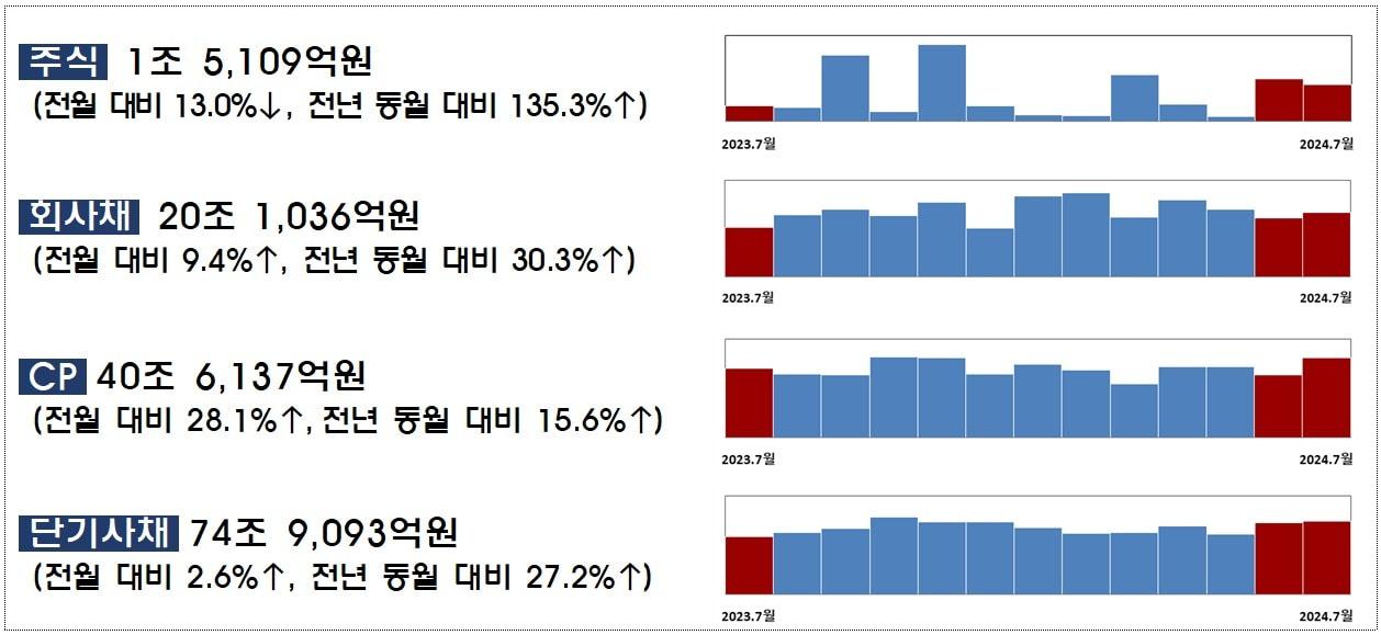 7월 기업 직접금융 조달실적