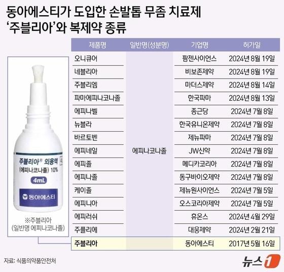 동아에스티가 도입한 손발톱 무좀 치료제 ‘주블리아’와 복제약 종류.&#40;출처 식품의약품안전처&#41; 2024. 8. 20/뉴스1 김지영 디자이너