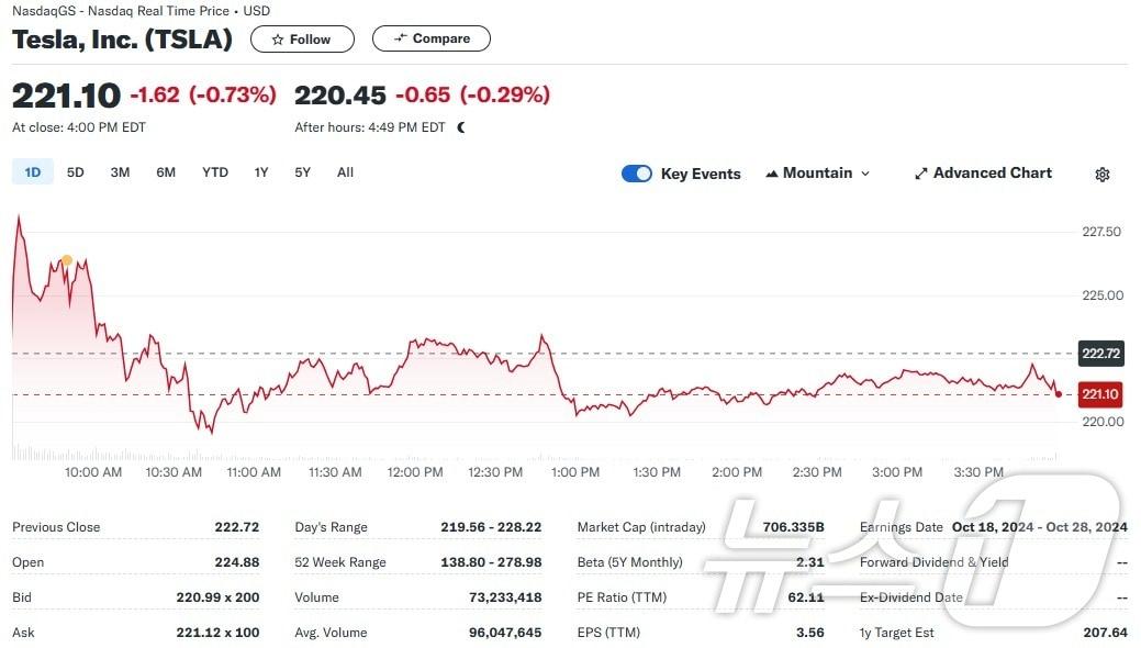 테슬라 일일 주가추이 - 야후 파이낸스 갈무리