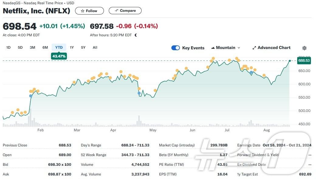 넷플릭스 일일 주가추이 - 야후 파이낸스 갈무리