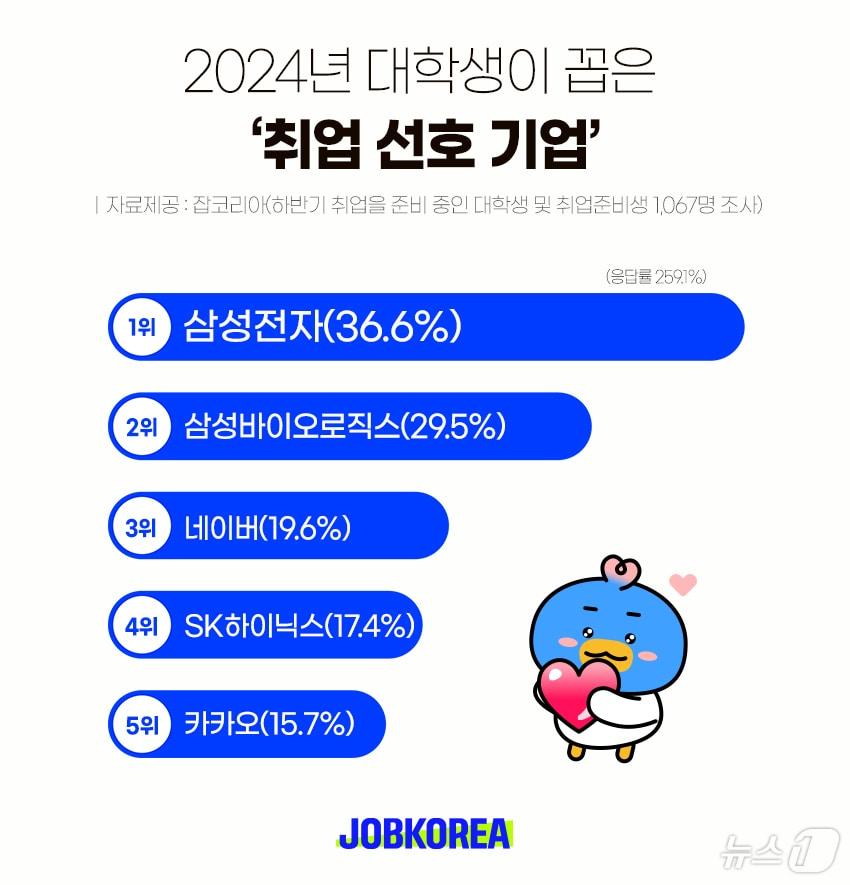 잡코리아 &#39;취업하고 싶은 대기업&#39; 설문조사 결과&#40;잡코리아 제공&#41;