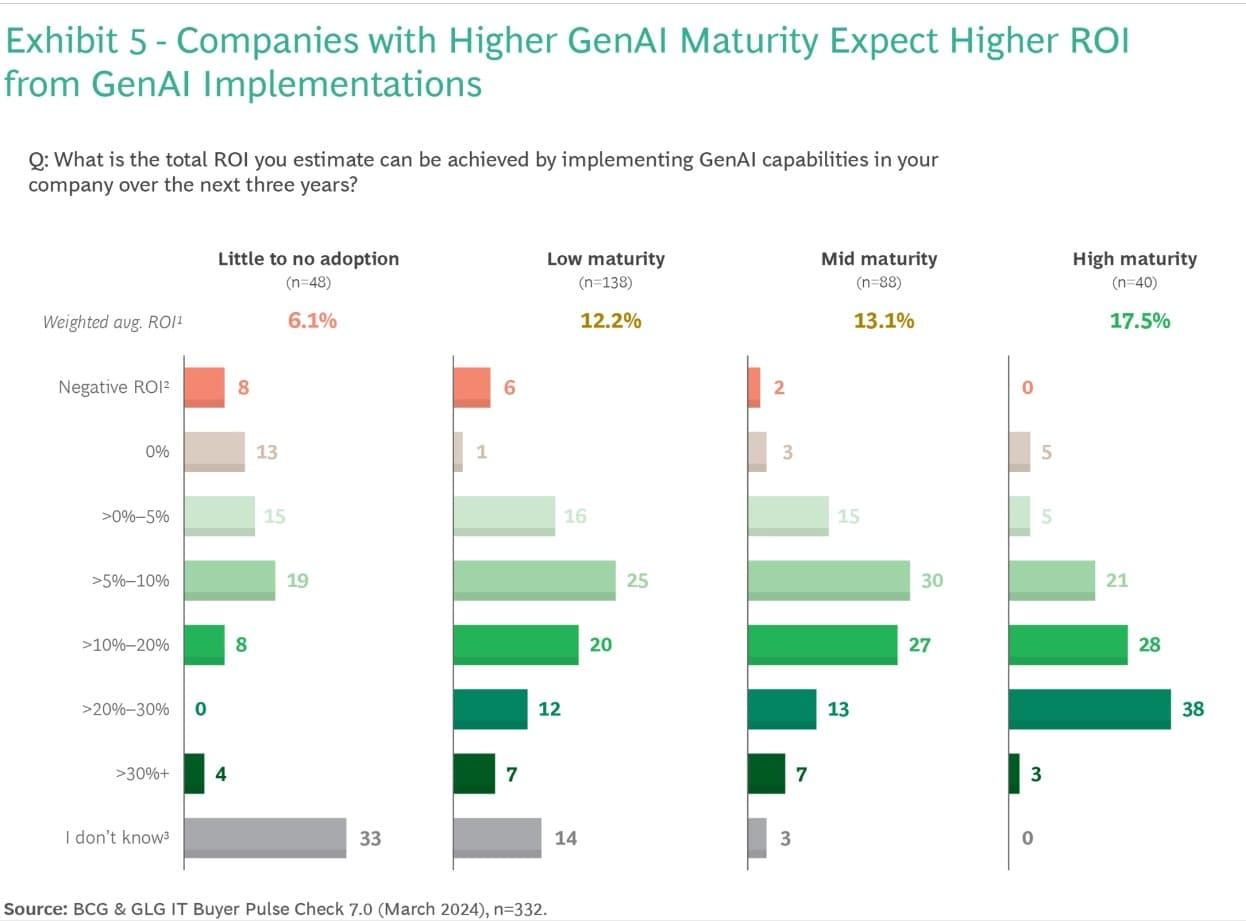 생성형 AI 성숙도 높은 기업의 기대 수익률이 더 높은 것으로 나타났다. &#40;BCG 제공&#41;