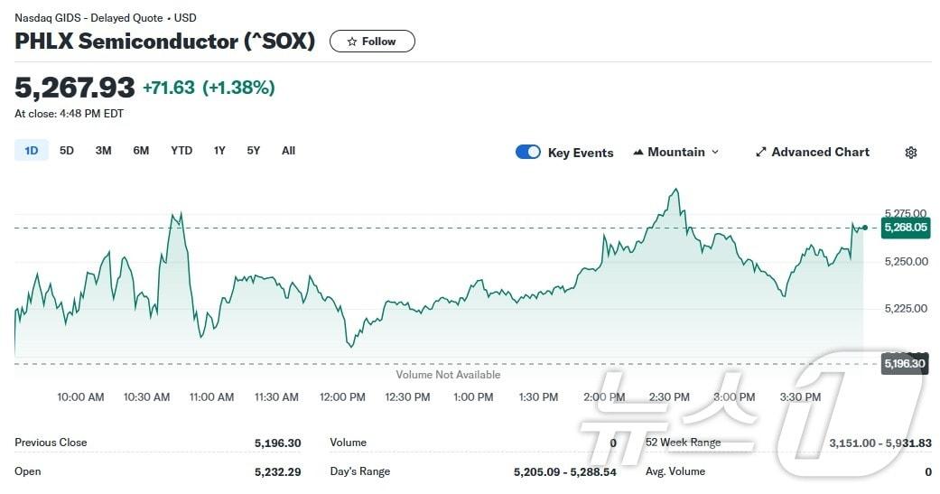 필라델피아반도체지수 일일 추이 - 야후 파이낸스 갈무리