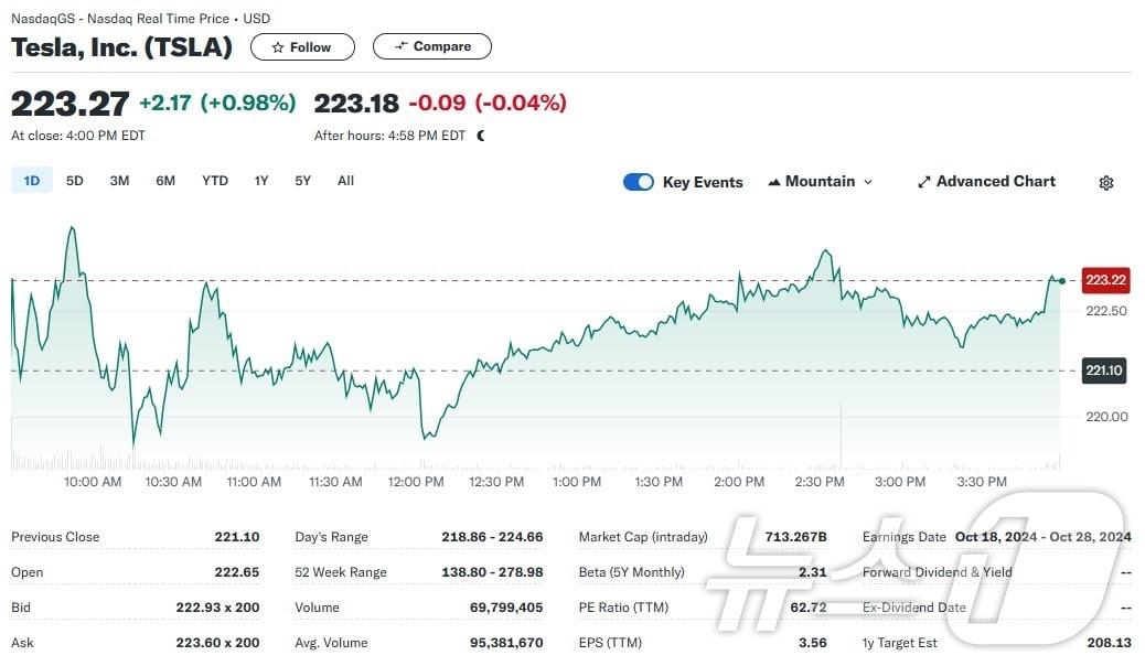 테슬라 일일 주가추이 - 야후 파이낸스 갈무리